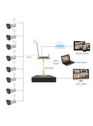 Комплект с 8-ми IP-видеокамер Wi-Fi (2Mpx2.8mm) с записью на видеорегистратор Комплект с 8-ми IP-видеокамер Wi-Fi (2Mpx2.8mm) с записью на видеорегистратор
